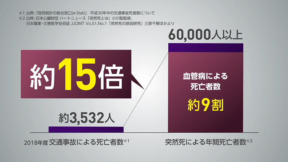 血管病による死亡者数は約9割