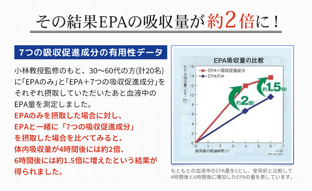 吸収促進成分によってEPAの吸収量が2倍に